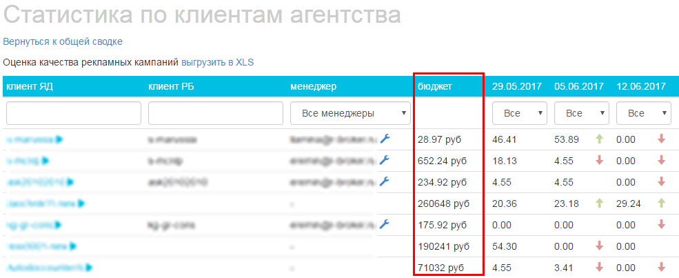 Статистика. Контроль качества РК по клиентам агентства Статистика. Контроль качества РК по клиентам агентства
