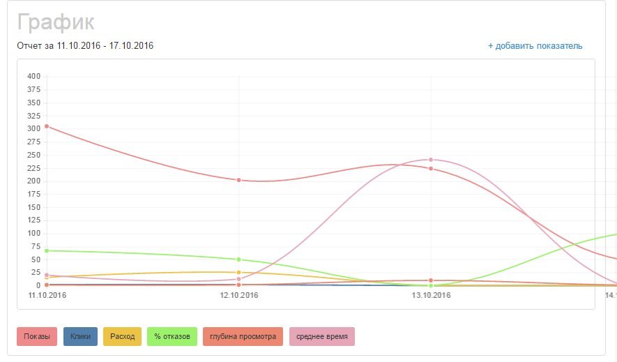График Яндекс.Директ + Google Analytics График Яндекс.Директ + Google Analytics