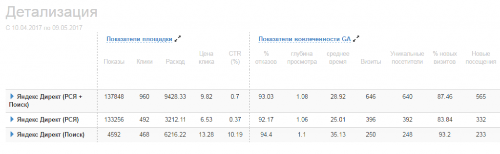 Отчет Яндекс.Директ + Google Analytics Отчет Яндекс.Директ + Google Analytics