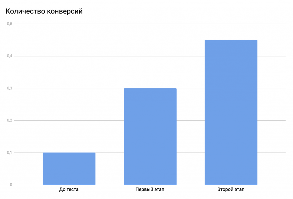 Количество конверсий (второй этап)